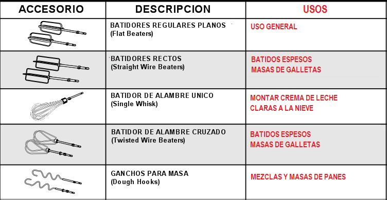 Tipos de Accesorios y aplicaciones de las batidoras de mano por Rosa Quintero